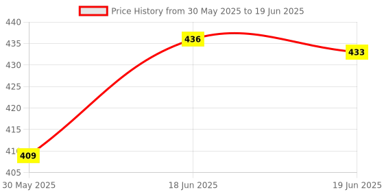 flipkart.com lrs Purchase Record Register - 50 Pages Long - 40 entry Per Page - Pack of 2 Purchase Register 1-Part Purchase Register lrs Price History Graph from 30 May 2025 to 19 Jun 2025
