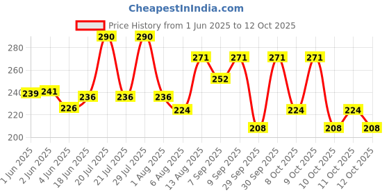 flipkart.com purchase zone 8 Pc Caster Wheels 360 Degree Rotation Pulley for Furniture Various Storage Box Plastic 8 Pockets purchase zone Price History Graph from 1 Jun 2025 to 12 Oct 2025