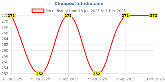 flipkart.com purchase zone Stainless Steel Dumpling|Momos Maker Dough Press Mould Wrapper Dough Cutter| Vada Maker purchase zone Price History Graph from 18 Jun 2025 to 30 Nov 2025