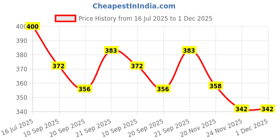 flipkart.com purchaze24x7 Home Decor Shelf Bracket 7481 7.75 Inch Shelf Bracket purchaze24x7 Price History Graph from 16 Jul 2025 to 1 Dec 2025