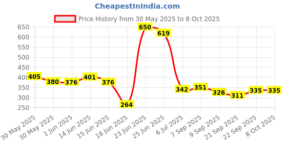 flipkart.com purchaze24x7 Solid Wood Open Book Shelf purchaze24x7 Price History Graph from 30 May 2025 to 7 Oct 2025