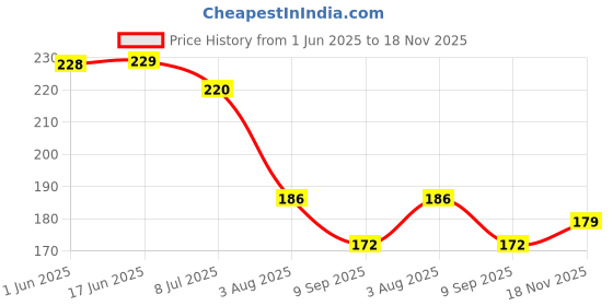 flipkart.com purchaze24x7 Wooden Spoon Set Of 5 for Non Stick With Silicone oil brush combo Wooden Serving Spoon Set purchaze24x7 Price History Graph from 1 Jun 2025 to 18 Nov 2025