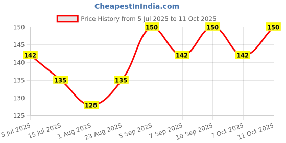 flipkart.com purchias Anti-Mosquito 3 Layer Tape Strong Adhesive Window Screen Repair Tape (Manual) Insect Net purchias Price History Graph from 5 Jul 2025 to 11 Oct 2025
