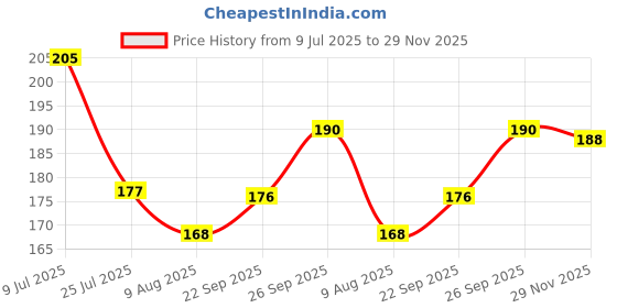 flipkart.com purchias Silicon Gel Heel Pad for Heel Ankle Pain Relief 1 Pair Heel Support purchias Price History Graph from 9 Jul 2025 to 29 Nov 2025