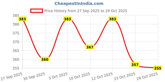 flipkart.com sava vet PURDRUFF Anti Dandruff Shampoo for Dogs & Cats 200 ml Pet Coat Cleanser sava vet Price History Graph from 27 Sep 2025 to 29 Oct 2025