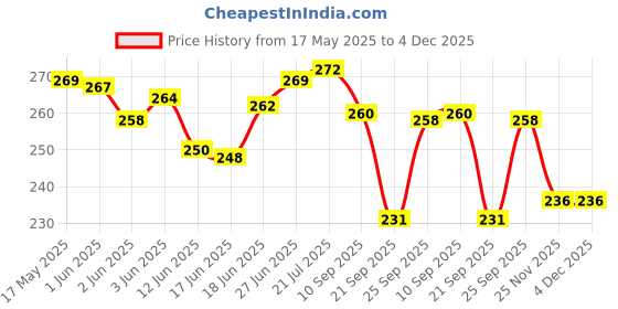 flipkart.com nutrabay Pure 100% Beta Alanine Powder, Amino Acid Supplement for Men & Women, Pre Workout nutrabay Price History Graph from 17 May 2025 to 3 Dec 2025