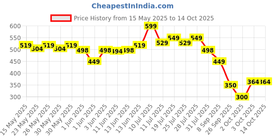 flipkart.com nutrabay Pure 100% Beta Alanine - Protein Shake nutrabay Price History Graph from 15 May 2025 to 14 Oct 2025
