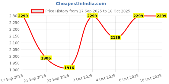 flipkart.com nutrabay Pure 100% Concentrate Whey Protein nutrabay Price History Graph from 17 Sep 2025 to 18 Oct 2025