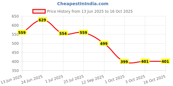 flipkart.com nutrabay Pure 100% L- Glutamine nutrabay Price History Graph from 13 Jun 2025 to 16 Oct 2025