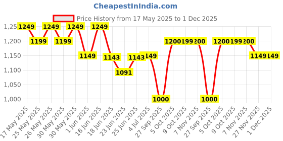 flipkart.com nutrabay Pure 100% Whey Protein Concentrate || Raw Whey - Whey Protein nutrabay Price History Graph from 17 May 2025 to 30 Nov 2025
