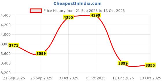 flipkart.com nutrabay Pure 100% Whey Protein Concentrate || Raw Whey - Whey Protein nutrabay Price History Graph from 21 Sep 2025 to 13 Oct 2025