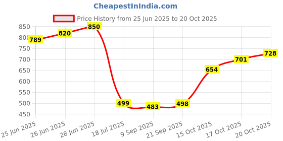 flipkart.com sh24k Pure 925 Adjustable Ring For Women Sterling Silver, Silver Cubic Zirconia Sterling Silver Plated Ring sh24k Price History Graph from 25 Jun 2025 to 20 Oct 2025