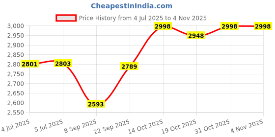 flipkart.com kmj pure 925 silver hallmarked ball pen Ball Pen kmj Price History Graph from 4 Jul 2025 to 2 Nov 2025