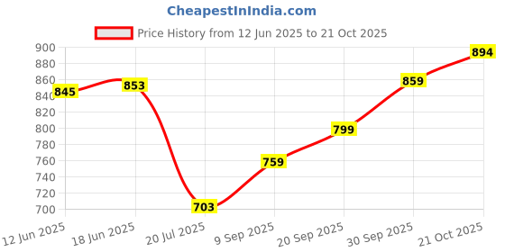 flipkart.com miss highness Pure 925 Silver Hug Ring (Free Size) for Women and Girls | Best for the Gift | Sterling Silver Rhodium Plated Ring miss highness Price History Graph from 12 Jun 2025 to 21 Oct 2025