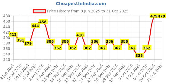 flipkart.com jevher pure 925 Sterling silver Solitaire earring for girls, women and men dailywear Cubic Zirconia Sterling Silver Stud Earring jevher Price History Graph from 3 Jun 2025 to 30 Oct 2025