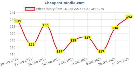 flipkart.com huemic Pure Absorbent Cotton Roll for Baby Care | Cosmetic & Skincare BA Gauze Medical Dressing huemic Price History Graph from 16 Sep 2025 to 27 Oct 2025