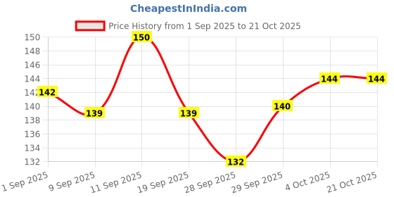 flipkart.com huemic Pure Absorbent Cotton Roll for Baby Care | Cosmetic & Skincare BV Gauze Medical Dressing huemic Price History Graph from 1 Sep 2025 to 20 Oct 2025
