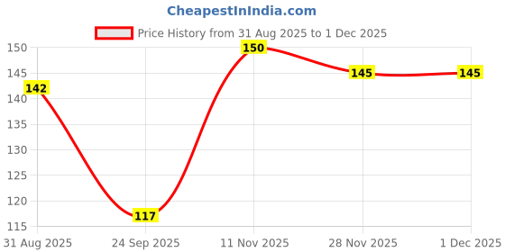 flipkart.com huemic Pure Absorbent Cotton Roll for Baby Care | Cosmetic & SkincareBZ Gauze Medical Dressing huemic Price History Graph from 31 Aug 2025 to 1 Dec 2025