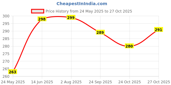 flipkart.com cycle Pure Agarbathi Combo Pack - GoodLuck Rose, Mogra, Kasturi, Champa, Kewda cycle Price History Graph from 24 May 2025 to 27 Oct 2025