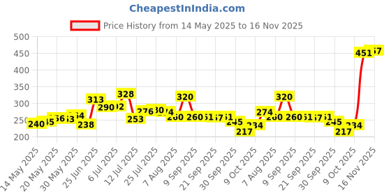 flipkart.com trambex Pure Air Effect Combo flavor car,home,office,room air freshener (Pack of 4) Spray trambex Price History Graph from 14 May 2025 to 15 Nov 2025