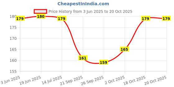 flipkart.com cycle Pure Air Karpure Camphor Pouch Original Fragrance Potpourri cycle Price History Graph from 3 Jun 2025 to 18 Oct 2025