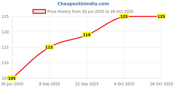 flipkart.com cycle Pure Air Karpure Camphor Sachet Floral Musk Fragrance Potpourri cycle Price History Graph from 30 Jun 2025 to 26 Oct 2025