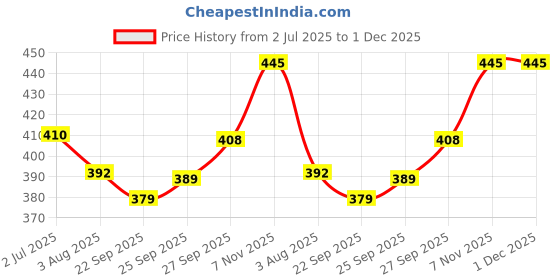 flipkart.com cycle Pure Air Karpure Electric Diffuser with Tablets + Bhimseni Camphor 100 GM Diffuser Set cycle Price History Graph from 2 Jul 2025 to 1 Dec 2025