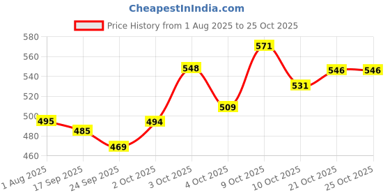 flipkart.com pooch & furr PURE ALASKAN SALMON OIL WITH GLUCOSAMINE ADVANTAGE Pet Health Supplements pooch & furr Price History Graph from 1 Aug 2025 to 25 Oct 2025