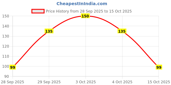 flipkart.com cycle Pure All in One Assorted Incense Sticks - Floral, Natural, Earthy, Fresh, Sandal, Herbal, Woody fragrance cycle Price History Graph from 28 Sep 2025 to 15 Oct 2025