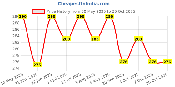 flipkart.com anil bartan wale Pure Aluminium Saucepan/ Chaidaan for Tea/ Milk/ Water | Silver Pan Cookware Sauce Pan 17 cm diameter 1 L capacity anil bartan wale Price History Graph from 30 May 2025 to 30 Oct 2025