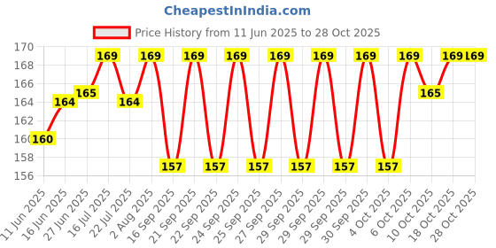 flipkart.com naturebooti Pure Amaltas Phali - Amaltaas Fali - Cassia Fistula Pods Seed naturebooti Price History Graph from 11 Jun 2025 to 28 Oct 2025