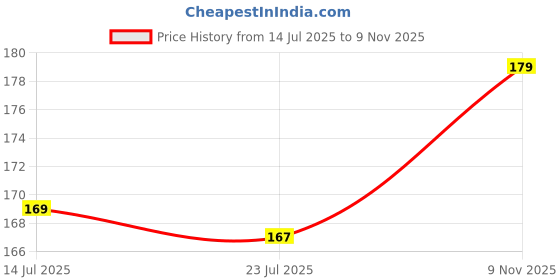 flipkart.com naturebooti Pure Amaltas Phali - Amaltaas Fali - Cassia Fistula Pods Seed naturebooti Price History Graph from 14 Jul 2025 to 9 Nov 2025