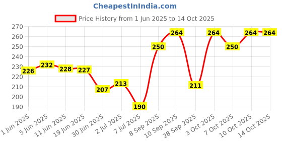 flipkart.com attar ayurveda Pure Amla Powder For Hair Growth attar ayurveda Price History Graph from 1 Jun 2025 to 14 Oct 2025