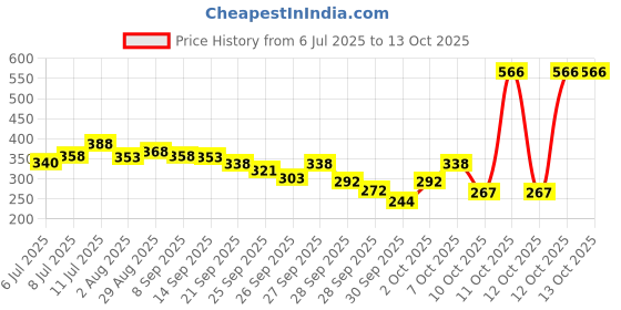 flipkart.com pears Pure & Gentle Bathing Soap Bar 125 g (Combo Pack of 7) pears Price History Graph from 6 Jul 2025 to 12 Oct 2025