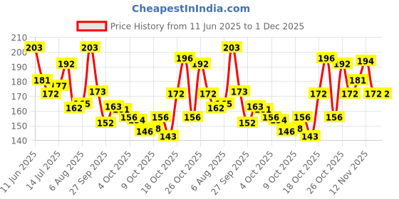 flipkart.com pears Pure & Gentle Soap Bar ,Paraben-Free For Soft Skin pears Price History Graph from 11 Jun 2025 to 1 Dec 2025