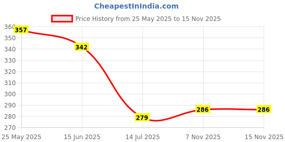 flipkart.com pears Pure & Gentle Soap Bar ,Paraben-Free For Soft Skin pears Price History Graph from 25 May 2025 to 15 Nov 2025