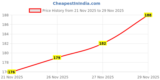 flipkart.com neutraved Pure & Natural Amba Haldi Powder for Food, Face and Skin neutraved Price History Graph from 21 Nov 2025 to 27 Nov 2025