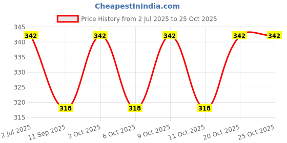 flipkart.com gokulesh Pure and Natural Compounded Hing (Asafoetida) with strong Aroma for cooking| Granules gokulesh Price History Graph from 2 Jul 2025 to 25 Oct 2025