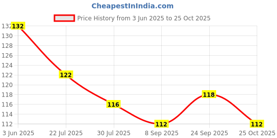 flipkart.com fortunate Pure & Natural Lavender Essential Oil, Undiluted for Skin, Hair and Aromatherapy fortunate Price History Graph from 3 Jun 2025 to 25 Oct 2025