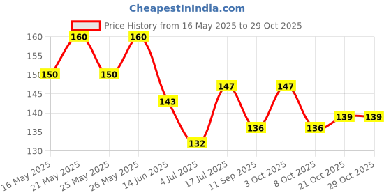 flipkart.com ourherb Pure & Natural Mulethi Powder for Health, Skin & Hair with Wooden Spoon - 100g ourherb Price History Graph from 16 May 2025 to 29 Oct 2025