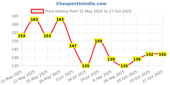 flipkart.com ourherb Pure & Natural Sandalwood Powder for Skin Care with Wooden Spoon - 100g | 3.5 Oz ourherb Price History Graph from 15 May 2025 to 27 Oct 2025
