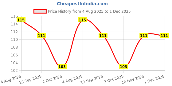flipkart.com siddhbali Pure & Original Yellow Chandan Tika Paste Premium Liquid Cream Sandal Tilak 51gm siddhbali Price History Graph from 4 Aug 2025 to 1 Dec 2025
