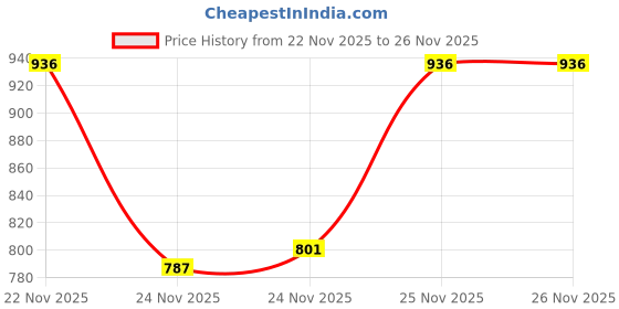 flipkart.com pure aura Baby Cleanse & Cuddle Set | Gentle Lotion & Wash | Mild Care for Baby pure aura Price History Graph from 22 Nov 2025 to 24 Nov 2025