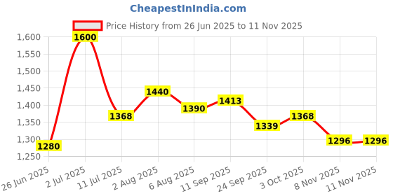 flipkart.com pure aura Head To Toe Harmony Kit | Baby Wash | Baby Shampoo | Baby Lotion pure aura Price History Graph from 26 Jun 2025 to 8 Nov 2025