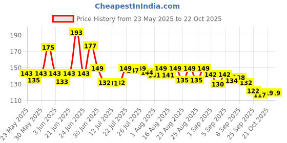 flipkart.com adivasi PURE AYURVEDIC BHRINGRAJ HERBAL ,FOR LONG AND SHINY HAIR Loss Hair Oil adivasi Price History Graph from 23 May 2025 to 21 Oct 2025