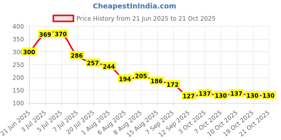 flipkart.com adivasi PURE AYURVEDIC BHRINGRAJ HERBAL Hair Oil adivasi Price History Graph from 21 Jun 2025 to 21 Oct 2025