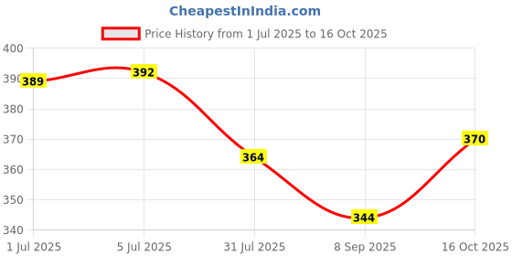flipkart.com deve herbes Pure Babchi (Bakuchi) Oil (Psoralea corylifolia) with Glass Dropper Cold Pressed deve herbes Price History Graph from 1 Jul 2025 to 16 Oct 2025