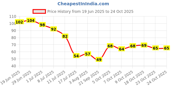 flipkart.com smartdrops Pure Beard Growth Hair Oil 100% Natural Oil Used Beard oil (30 ml)Hair Oil smartdrops Price History Graph from 19 Jun 2025 to 23 Oct 2025