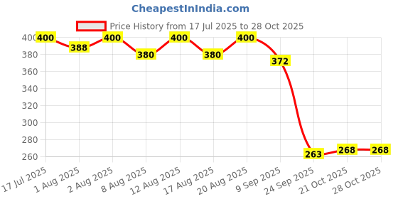 flipkart.com smartdrops Pure Beard Growth Hair Oil 100% Natural Oil Used Beard Oil Hair Oil smartdrops Price History Graph from 17 Jul 2025 to 28 Oct 2025