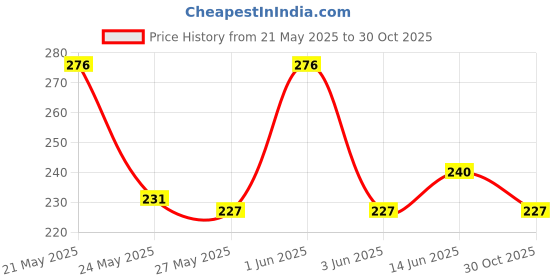 flipkart.com camveda Pure Bhimseni Camphor Kapoor/Kapur Isoborneol Flakes-100gm camveda Price History Graph from 21 May 2025 to 30 Oct 2025